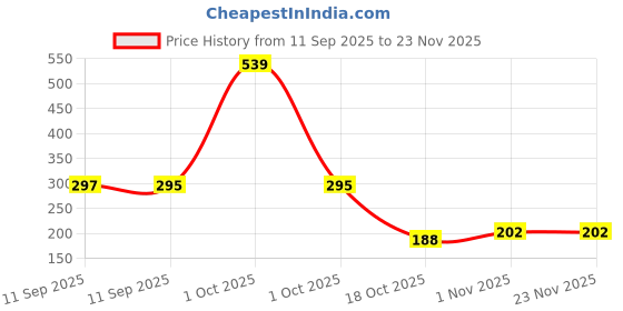 myntra.com Bohey by KARATCART Gold-Plated Crystals Beaded Wraparound Bracelet bohey by karatcart Price History Graph from 11 Sep 2025 to 23 Nov 2025