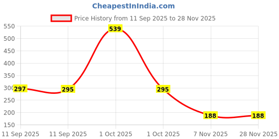 myntra.com Bohey by KARATCART Gold-Plated Crystals Beaded Wraparound Bracelet bohey by karatcart Price History Graph from 11 Sep 2025 to 28 Nov 2025