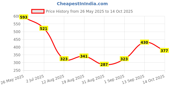 myntra.com Bohey by KARATCART Gold-Plated Crystals Studded Tear Drop Shaped Drop Earrings bohey by karatcart Price History Graph from 26 May 2025 to 13 Oct 2025