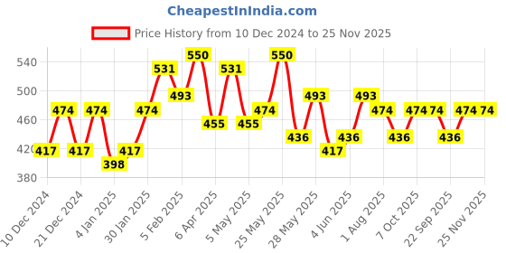 myntra.com Bohey by KARATCART Gold-Plated Cubic Zirconia Studded Cuff Bracelet bohey by karatcart Price History Graph from 10 Dec 2024 to 24 Nov 2025