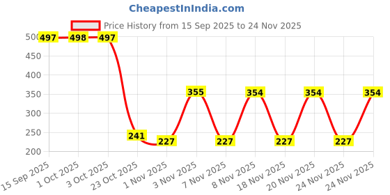 myntra.com Bohey by KARATCART Gold-Plated Cuff Bracelet bohey by karatcart Price History Graph from 15 Sep 2025 to 24 Nov 2025