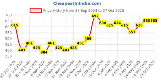 myntra.com Bohey by KARATCART Gold-Plated CZ Studded Finger Ring bohey by karatcart Price History Graph from 27 Sep 2024 to 27 Oct 2025