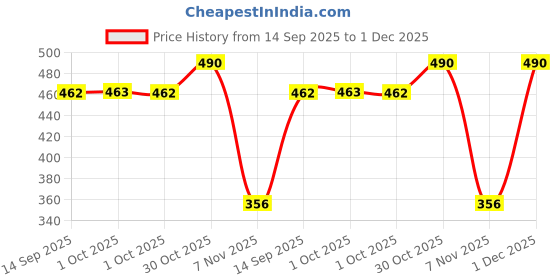 myntra.com Bohey by KARATCART Gold Plated Elegant Textured Contemporary Drop Earrings bohey by karatcart Price History Graph from 14 Sep 2025 to 1 Dec 2025