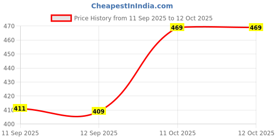 myntra.com Bohey by KARATCART Gold-Plated Enamelled Heart Shaped Studs bohey by karatcart Price History Graph from 11 Sep 2025 to 11 Oct 2025