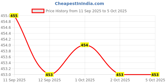 myntra.com Bohey by KARATCART Gold-Plated Enamelled Leaf Shaped Studs bohey by karatcart Price History Graph from 11 Sep 2025 to 4 Oct 2025