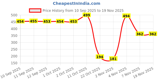 myntra.com Bohey by KARATCART Gold-Plated Enamelled Leaf Shaped Studs bohey by karatcart Price History Graph from 10 Sep 2025 to 19 Nov 2025