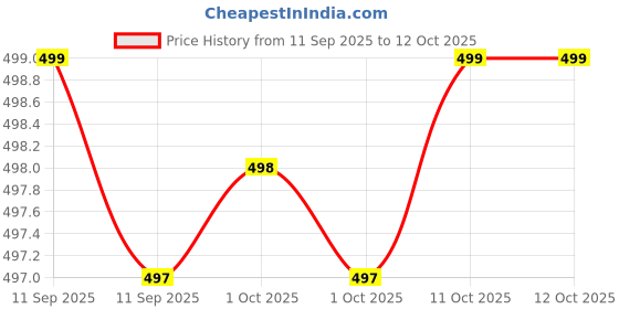myntra.com Bohey by KARATCART Gold-Plated Evil Eye Circular Artificial Beaded Shaped Drop Earrings bohey by karatcart Price History Graph from 11 Sep 2025 to 11 Oct 2025