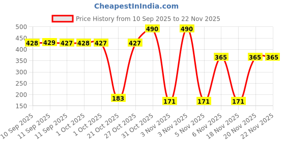 myntra.com Bohey by KARATCART Gold-Plated Evil Eye Enamel Link Bracelet bohey by karatcart Price History Graph from 10 Sep 2025 to 22 Nov 2025