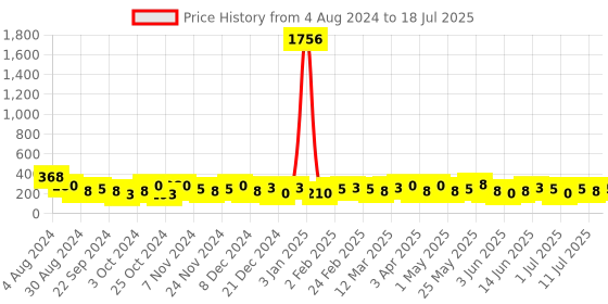 myntra.com Bohey by KARATCART Gold-Plated Eye & Love Multicharm Layered Chain bohey by karatcart Price History Graph from 4 Aug 2024 to 11 Jul 2025