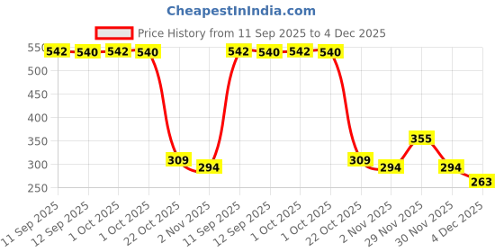 myntra.com Bohey by KARATCART Gold-Plated Floral Drop Earrings bohey by karatcart Price History Graph from 11 Sep 2025 to 4 Dec 2025