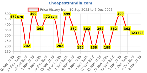 myntra.com Bohey by KARATCART Gold-Plated Floral Shaped Enamelled Studs bohey by karatcart Price History Graph from 10 Sep 2025 to 5 Dec 2025