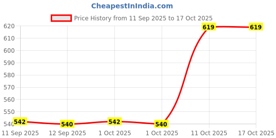 myntra.com Bohey by KARATCART Gold-Plated Floral Shaped Studs bohey by karatcart Price History Graph from 11 Sep 2025 to 16 Oct 2025