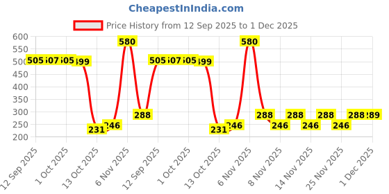 myntra.com Bohey by KARATCART Gold-Plated Floral Shaped Studs bohey by karatcart Price History Graph from 12 Sep 2025 to 1 Dec 2025