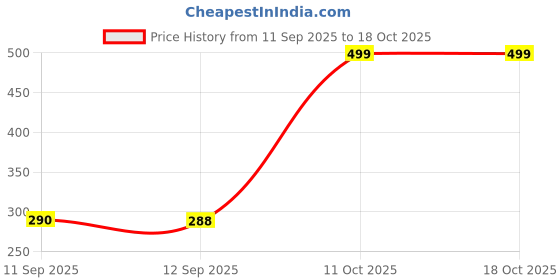 myntra.com Bohey by KARATCART Gold-Plated Floral Shaped Studs bohey by karatcart Price History Graph from 11 Sep 2025 to 18 Oct 2025