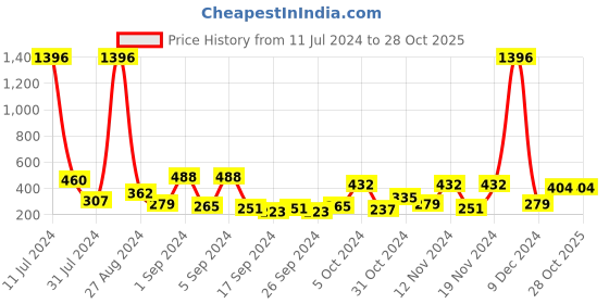 myntra.com Bohey by KARATCART Gold-Plated Floral Studs Earrings bohey by karatcart Price History Graph from 11 Jul 2024 to 28 Oct 2025