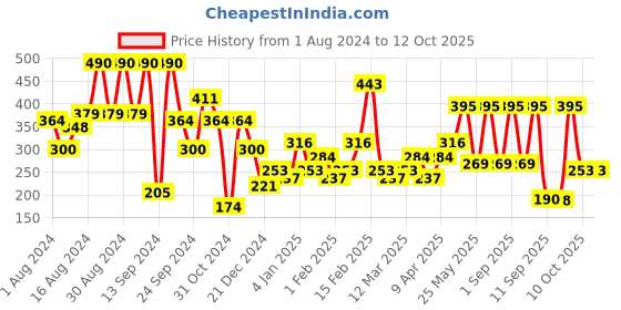 myntra.com Bohey by KARATCART Gold-Plated Geometric Drop Earrings bohey by karatcart Price History Graph from 1 Aug 2024 to 12 Oct 2025