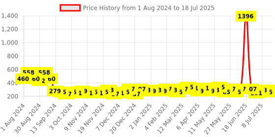 myntra.com Bohey by KARATCART Gold-Plated Geometric Half Hoop Earrings bohey by karatcart Price History Graph from 1 Aug 2024 to 11 Jul 2025