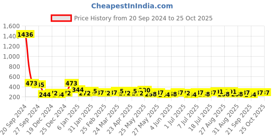 myntra.com Bohey by KARATCART Gold-Plated Geometric Half Hoop Earrings bohey by karatcart Price History Graph from 20 Sep 2024 to 24 Oct 2025