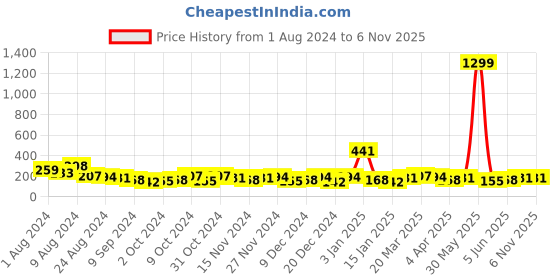 myntra.com Bohey by KARATCART Gold-Plated Half Hoop Earrings bohey by karatcart Price History Graph from 1 Aug 2024 to 2 Nov 2025