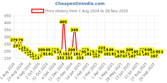 myntra.com Bohey by KARATCART Gold Plated Half Hoop Earrings bohey by karatcart Price History Graph from 1 Aug 2024 to 26 Nov 2025