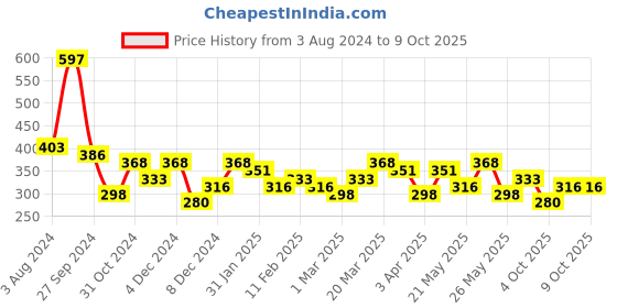 myntra.com Bohey by KARATCART Gold-Plated Half Moon Multicharm Multilayered Chain bohey by karatcart Price History Graph from 3 Aug 2024 to 7 Oct 2025