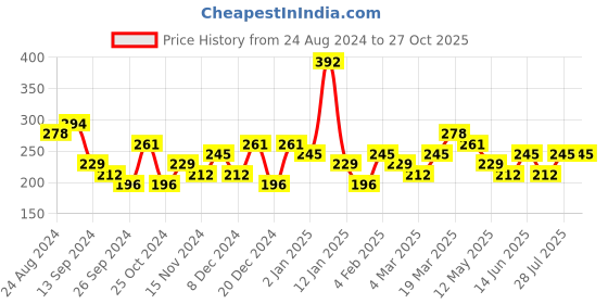 myntra.com Bohey by KARATCART Gold-Plated Heart Shape Multicharm Layered Chain bohey by karatcart Price History Graph from 24 Aug 2024 to 27 Oct 2025