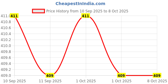myntra.com Bohey by KARATCART Gold-Plated Heart Shaped Studs bohey by karatcart Price History Graph from 10 Sep 2025 to 8 Oct 2025