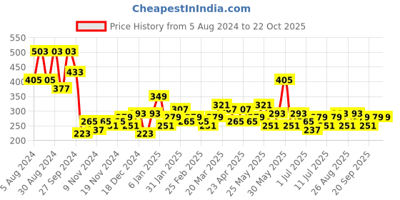 myntra.com Bohey by KARATCART Gold-Plated Hoop Earrings bohey by karatcart Price History Graph from 5 Aug 2024 to 22 Oct 2025