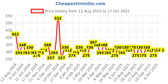 myntra.com Bohey by KARATCART Gold-Plated Layered Chain bohey by karatcart Price History Graph from 12 Aug 2024 to 16 Oct 2025