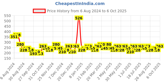 myntra.com Bohey by KARATCART Gold-Plated Layered Chain bohey by karatcart Price History Graph from 6 Aug 2024 to 6 Oct 2025