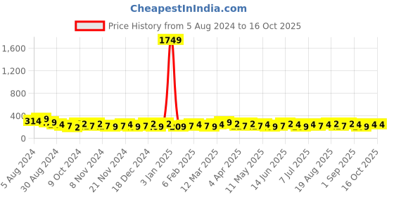 myntra.com Bohey by KARATCART Gold-Plated Layered Chain bohey by karatcart Price History Graph from 5 Aug 2024 to 16 Oct 2025