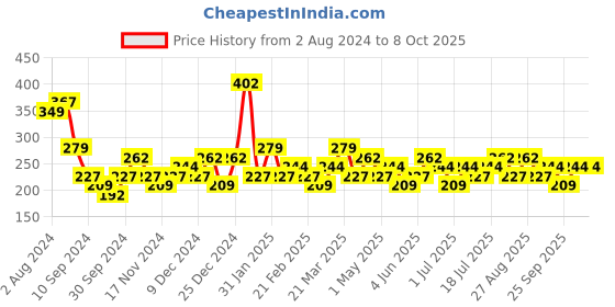 myntra.com Bohey by KARATCART Gold-Plated Layered Chain bohey by karatcart Price History Graph from 2 Aug 2024 to 7 Oct 2025