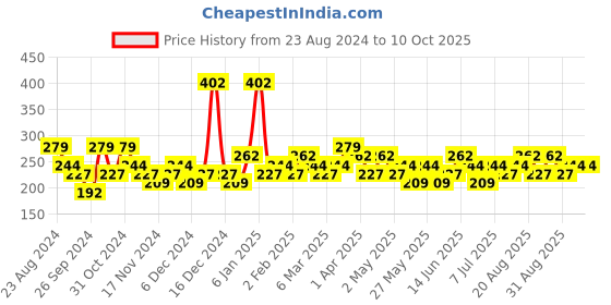 myntra.com Bohey by KARATCART Gold-Plated Layered Chain bohey by karatcart Price History Graph from 23 Aug 2024 to 10 Oct 2025