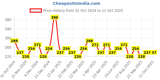 myntra.com Bohey by KARATCART Gold-Plated Layered Chain bohey by karatcart Price History Graph from 31 Oct 2024 to 8 Oct 2025