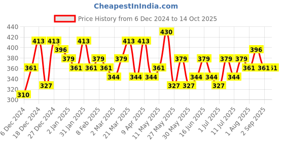 myntra.com Bohey by KARATCART Gold-Plated Layered Chain bohey by karatcart Price History Graph from 6 Dec 2024 to 13 Oct 2025