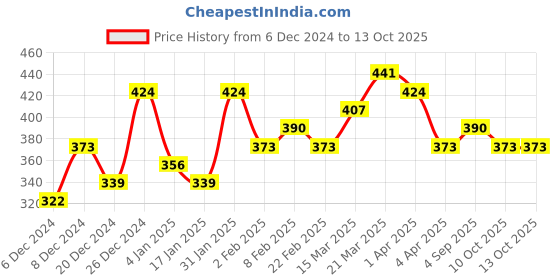 myntra.com Bohey by KARATCART Gold-Plated Layered Chain bohey by karatcart Price History Graph from 6 Dec 2024 to 13 Oct 2025