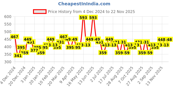 myntra.com Bohey by KARATCART Gold-Plated Layered Chain bohey by karatcart Price History Graph from 4 Dec 2024 to 22 Nov 2025