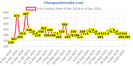 myntra.com Bohey by KARATCART Gold-Plated Layered Chain bohey by karatcart Price History Graph from 6 Dec 2024 to 4 Dec 2025