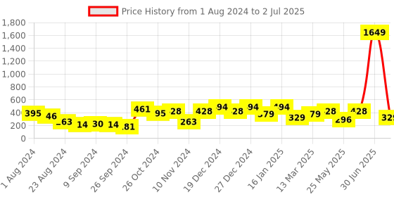 myntra.com Bohey by KARATCART Gold-Plated Leaf Shape Hoop Earrings bohey by karatcart Price History Graph from 1 Aug 2024 to 2 Jul 2025