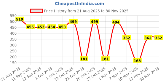 myntra.com Bohey by KARATCART Gold-Plated Leaf Shaped Drop Earrings bohey by karatcart Price History Graph from 21 Aug 2025 to 29 Nov 2025