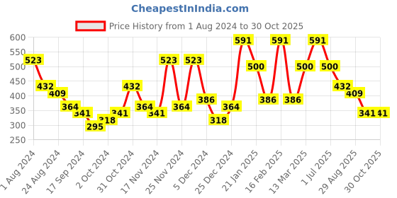 myntra.com Bohey by KARATCART Gold-Plated Lightweight Link Necklace bohey by karatcart Price History Graph from 1 Aug 2024 to 30 Oct 2025