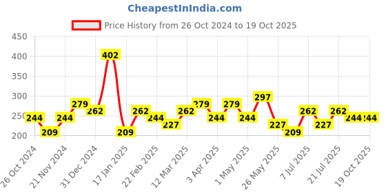 myntra.com Bohey by KARATCART Gold-Plated Love & Heart Shape Multicharm Layered Chain bohey by karatcart Price History Graph from 26 Oct 2024 to 18 Oct 2025