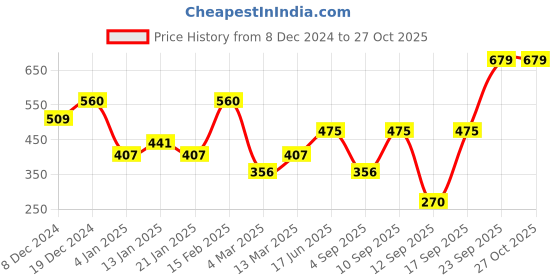 myntra.com Bohey by KARATCART Gold-Plated Necklace bohey by karatcart Price History Graph from 8 Dec 2024 to 27 Oct 2025