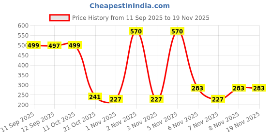 myntra.com Bohey by KARATCART Gold-Plated Oval Shaped Enamelled Drop Earrings bohey by karatcart Price History Graph from 11 Sep 2025 to 19 Nov 2025