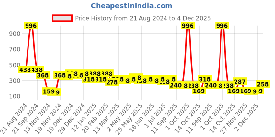 myntra.com Bohey by KARATCART Gold -Plated Pearl & Kundan-Studded Drop Earrings bohey by karatcart Price History Graph from 21 Aug 2024 to 3 Dec 2025