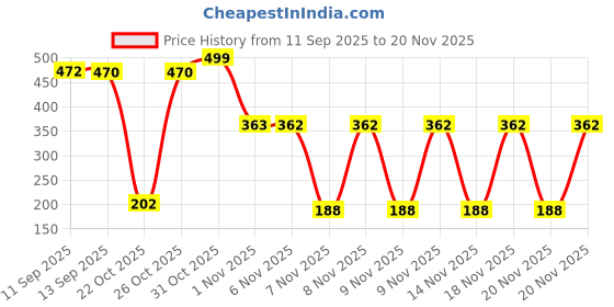 myntra.com Bohey by KARATCART Gold Plated Pearls Beaded Elegant Spherical Shaped Studs bohey by karatcart Price History Graph from 11 Sep 2025 to 20 Nov 2025