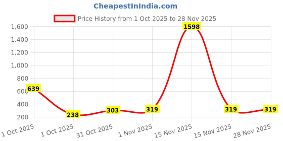 myntra.com Bohey by KARATCART Gold-Plated Pearls Beaded Layered Necklace bohey by karatcart Price History Graph from 1 Oct 2025 to 27 Nov 2025