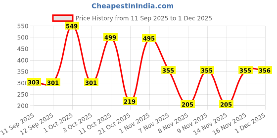 myntra.com Bohey by KARATCART Gold-Plated Pearls Beaded Multistrand Bracelet bohey by karatcart Price History Graph from 11 Sep 2025 to 1 Dec 2025