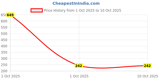 myntra.com Bohey by KARATCART Gold-Plated Pearls Beaded Statement Layered Necklace And Chain bohey by karatcart Price History Graph from 1 Oct 2025 to 9 Oct 2025