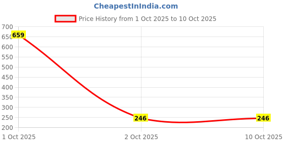 myntra.com Bohey by KARATCART Gold-Plated Pearls Beaded Statement Layered Necklace And Chain bohey by karatcart Price History Graph from 1 Oct 2025 to 10 Oct 2025